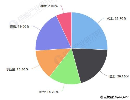 中國工業閥門市場需求結構占比統計情況